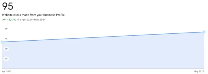 Google Business Profile performance, IV therapy clinic