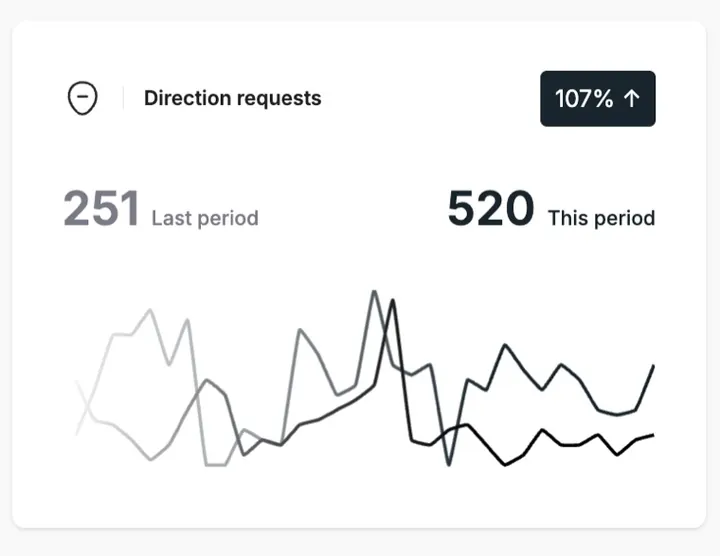 Google Business Profile performance, Biological dentist