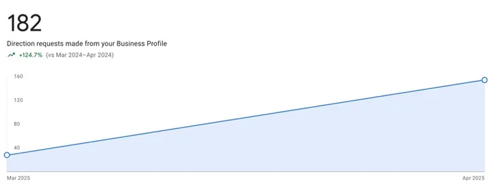 Google Business Profile performance, Landscaping company
