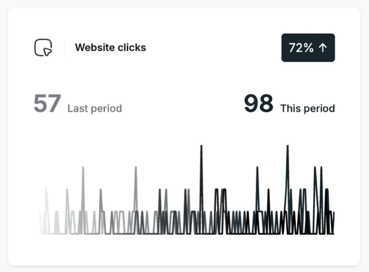 Google Business Profile performance, Roofing company