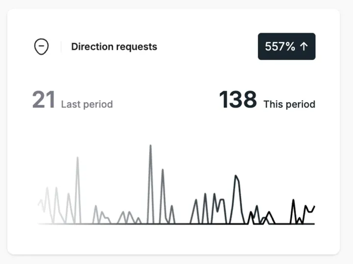 Google Business Profile performance, Contracting & renovations