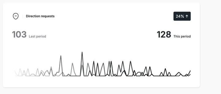 Google Business Profile performance, Taxi & airport transfers