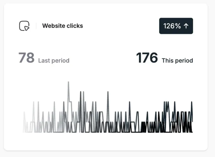 Google Business Profile performance, Painting company