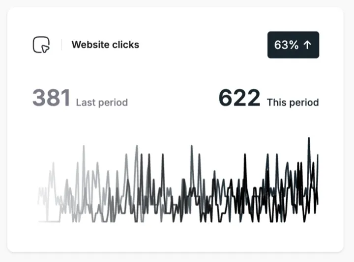 Google Business Profile performance, Wellness studio